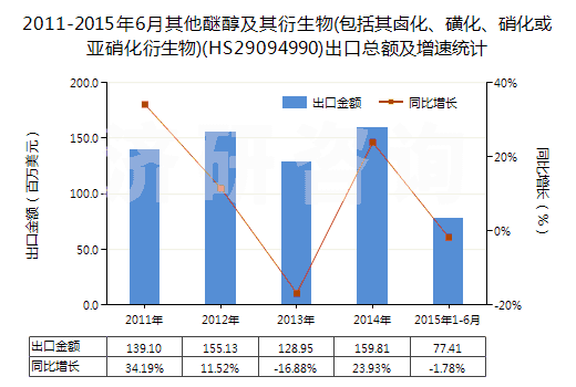 2011-2015年6月其他醚醇及其衍生物(包括其鹵化、磺化、硝化或亞硝化衍生物)(HS29094990)出口總額及增速統(tǒng)計